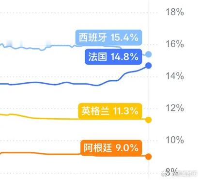 虽然世界杯还有2个月，但预测市场上的押注，交易量已经开始猛增了。你敢信，今年