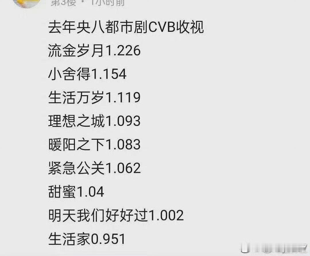 内娱头部女演员20年85花cvb收视最高剧刘诗诗《流金岁月》21年断档22年断档