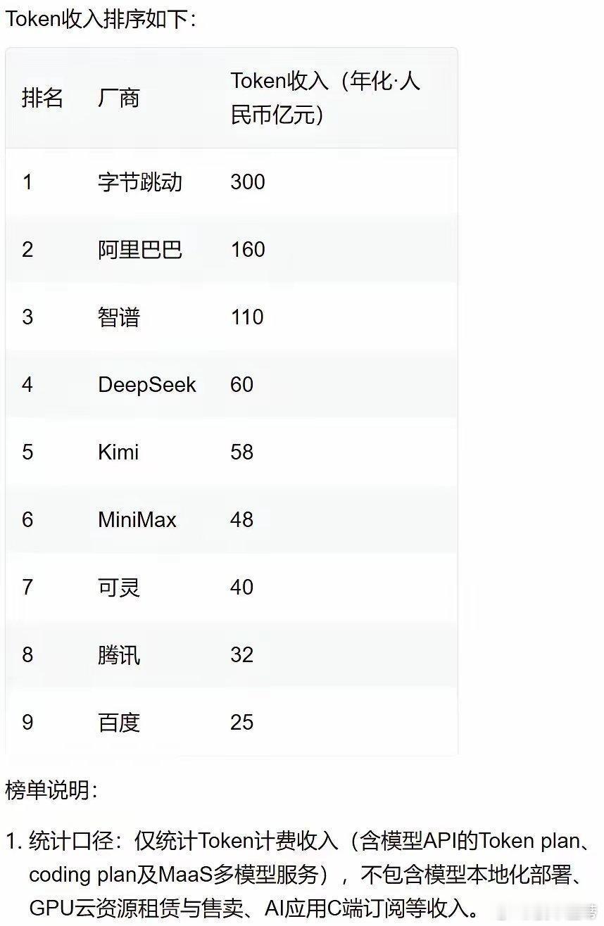 中国AI厂商token收入榜单1.百度已经沦落到如此地步了，没想到2.腾讯布局确