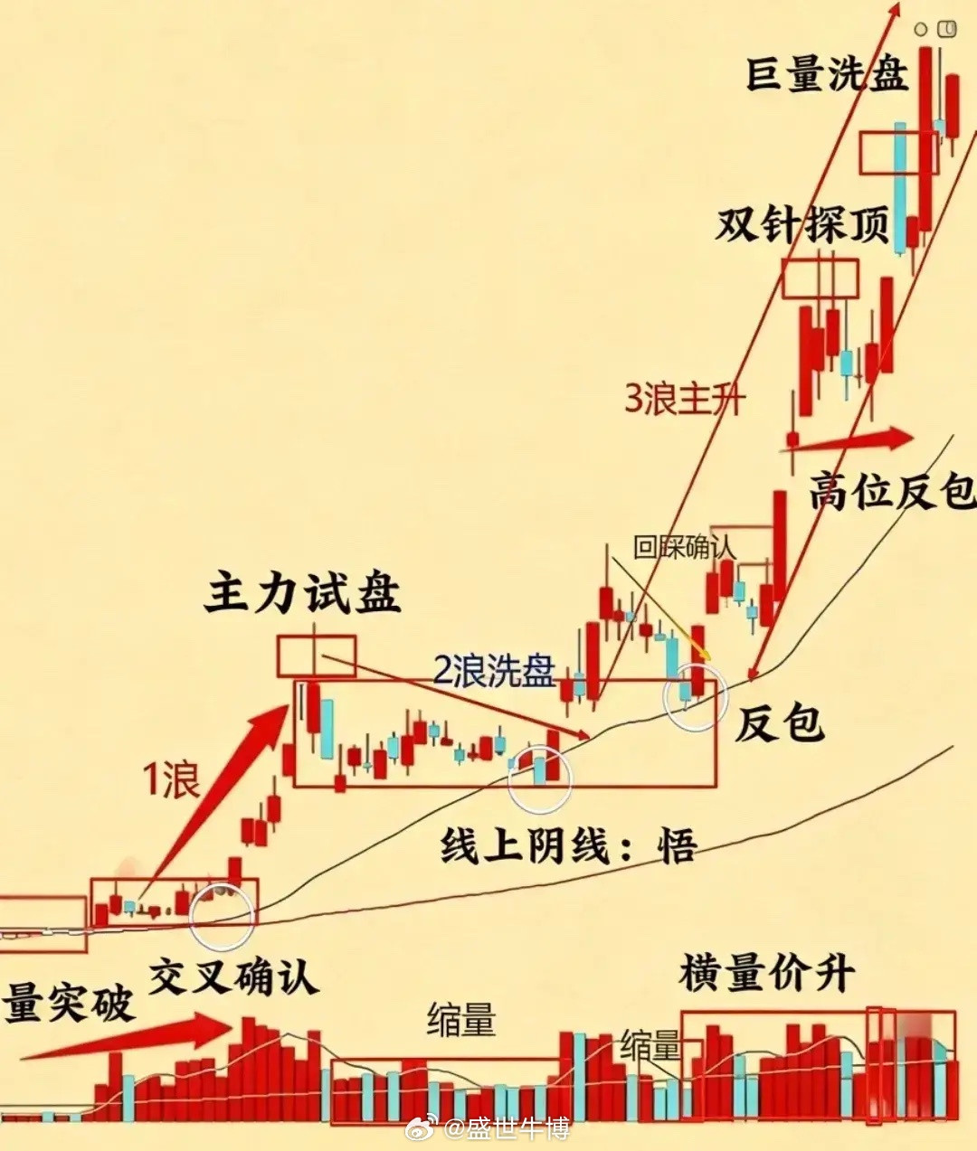 慢就是快，如何有效利用月线判断行情。有个看起来特别“慢”，但后劲十足的方法，专门