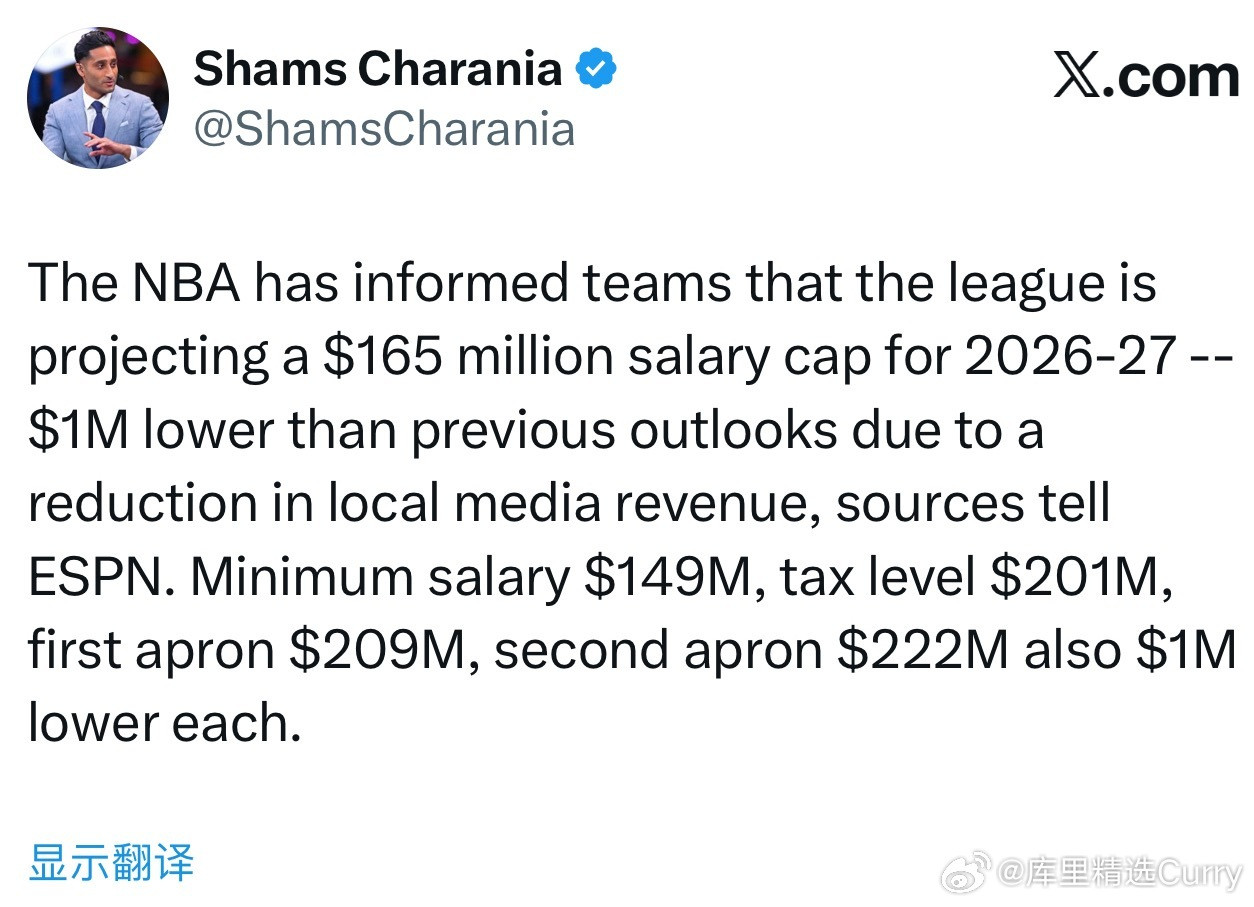 Shams￼：NBA已通知联盟各队，预计2026-27赛季的工资帽为1.65亿美