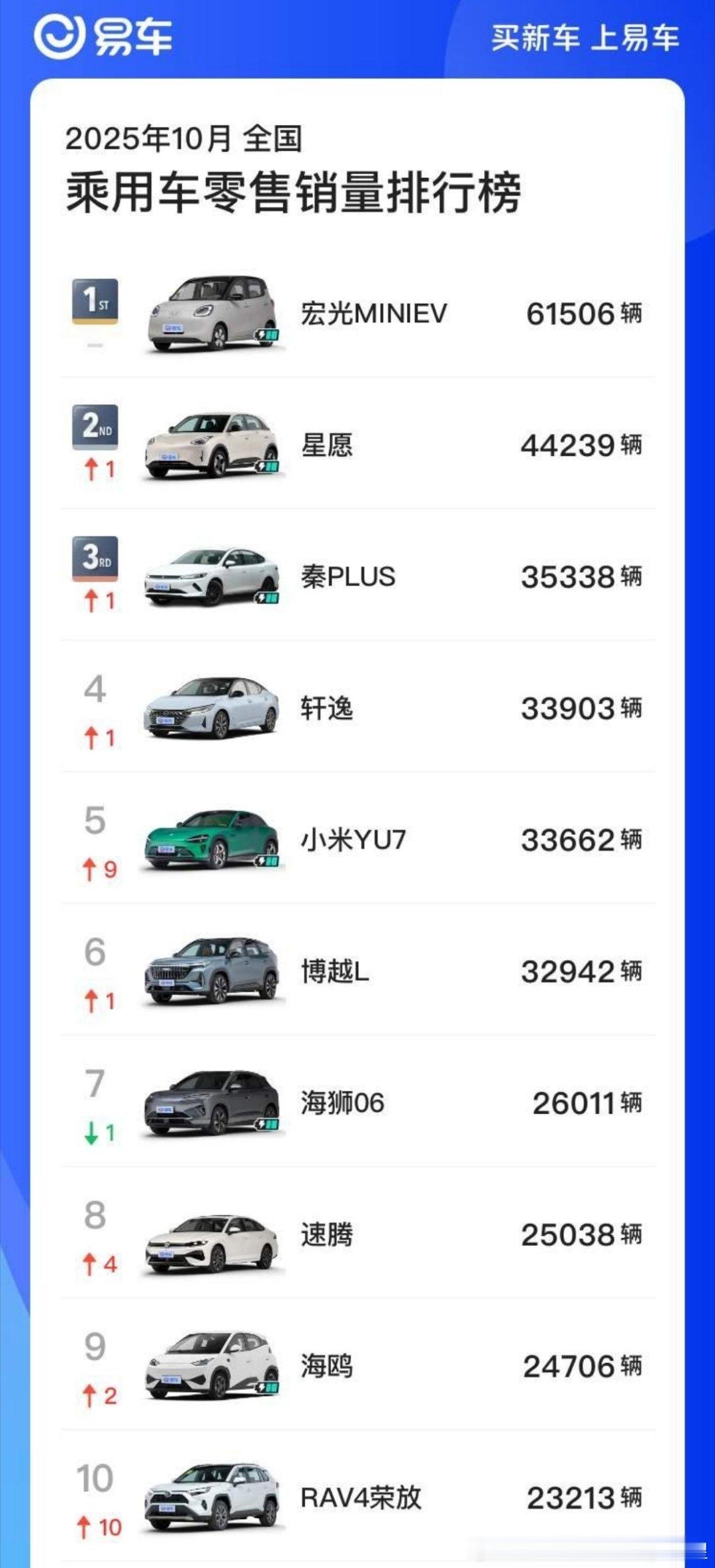 十月比亚迪总榜前十还剩三席位但是相比之前很久没有拿单品销冠了b