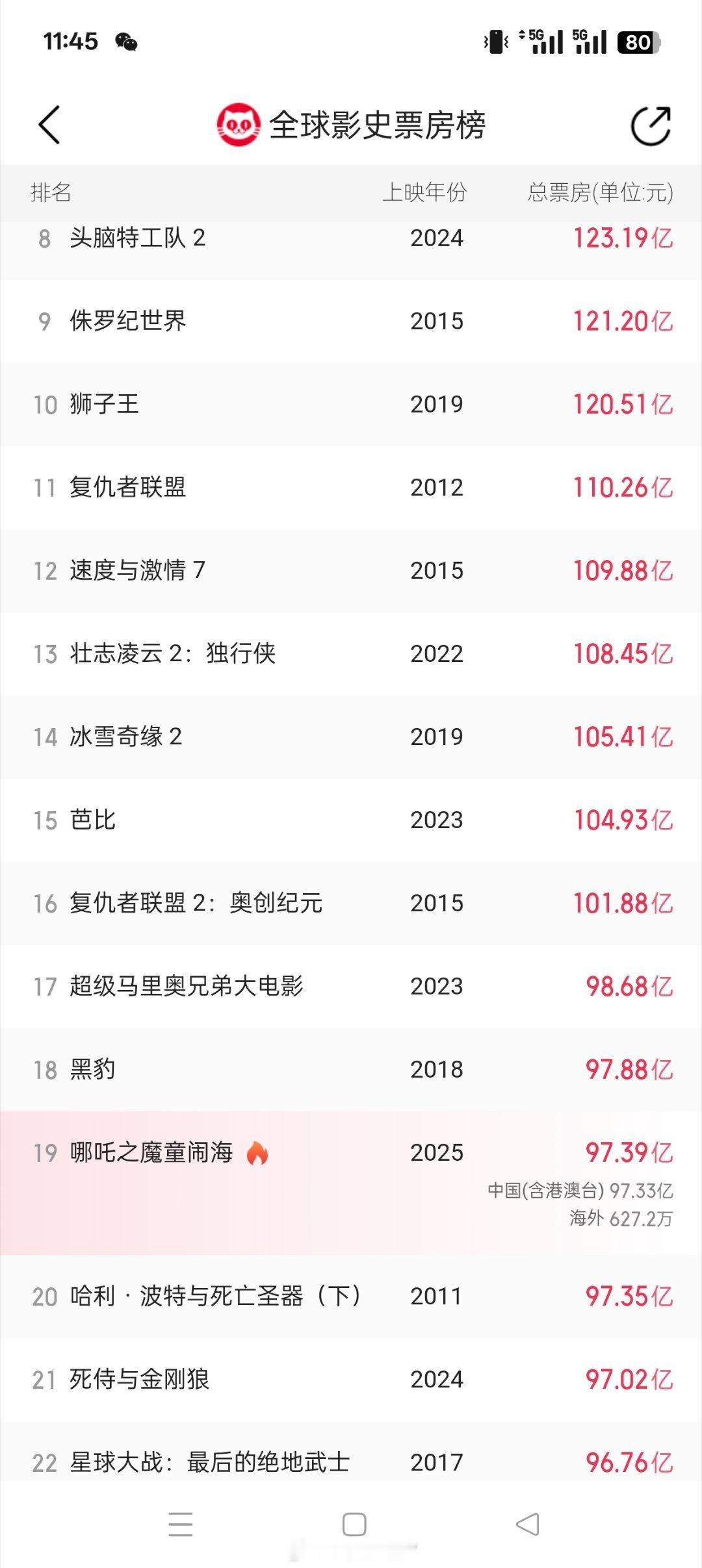 哪吒2全球票房T0P20已经第19了今天看票房走势大概率能过100亿了我之前还