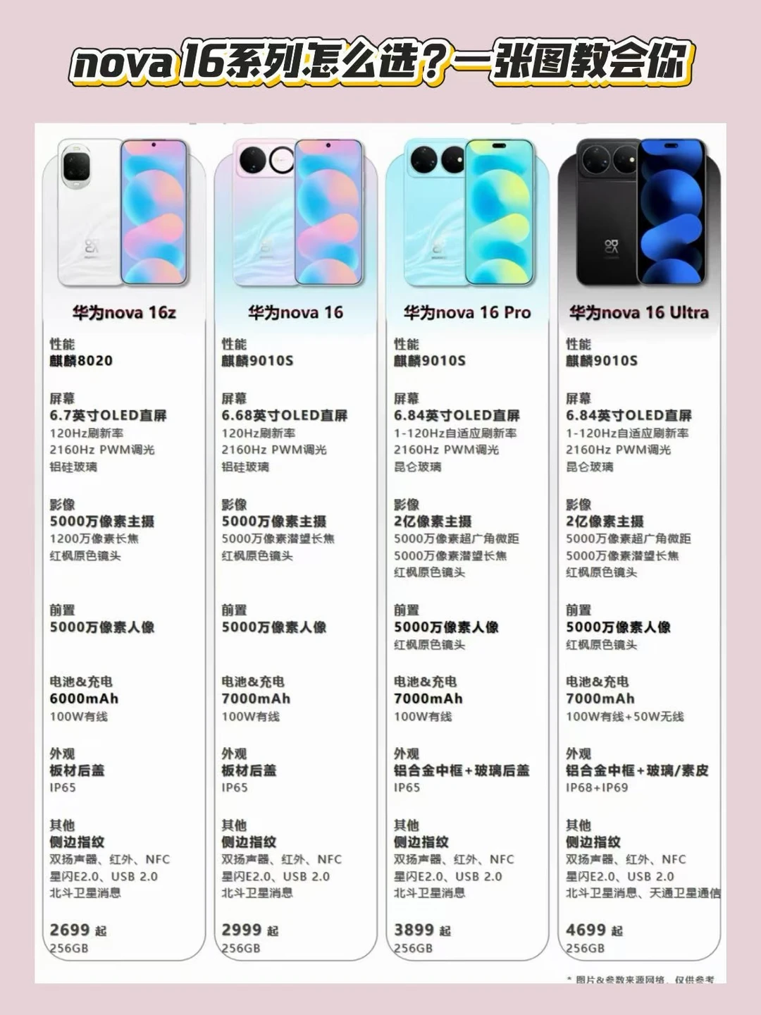 省流版·nova 16选购口诀