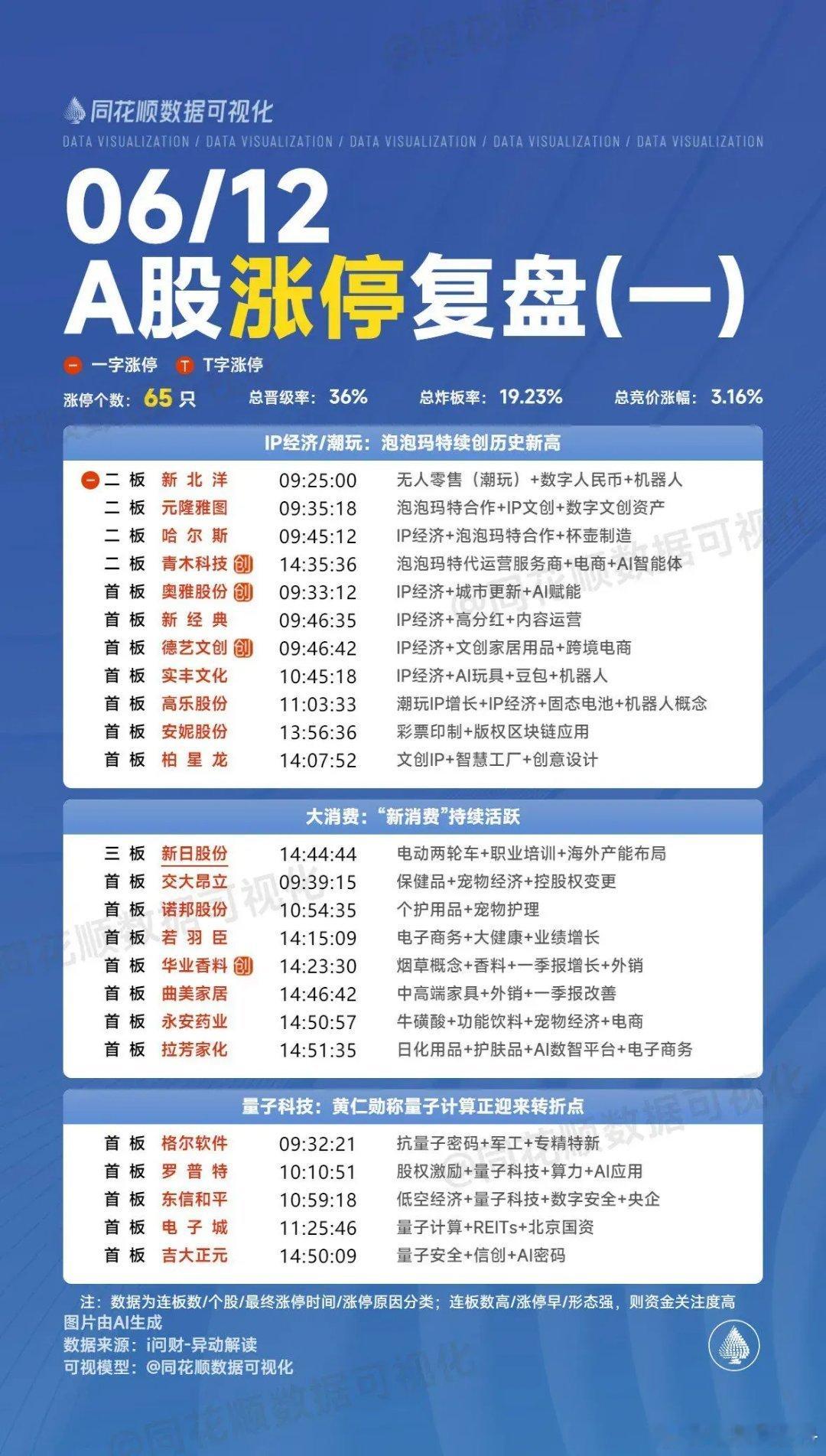 6月12日复盘：粤传媒、融发核电、元隆雅图、易明医药、宁波韵升隔日走势的一些看法