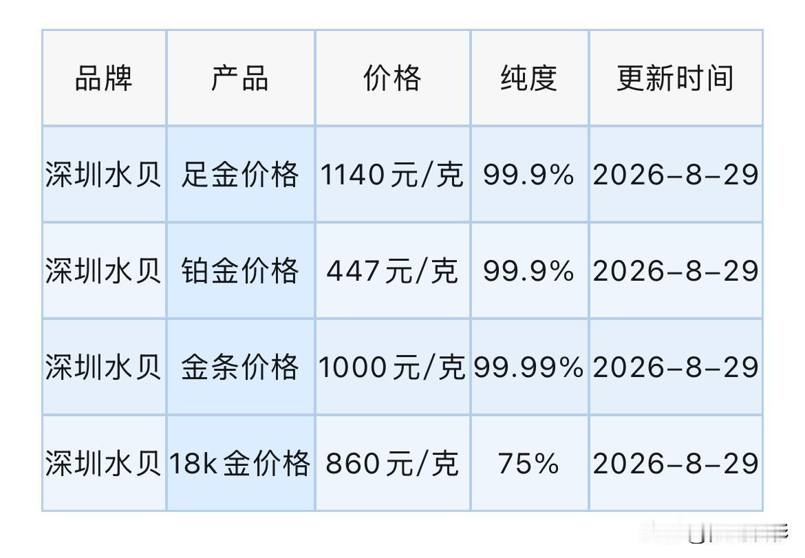 水贝黄金报价下跌！2026年8月29日，农历七月十七，星期六。那么来看看
