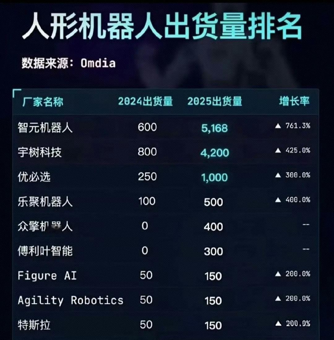 国产人形机器人企业排名越来越强了！1. 智元机器人：5168台，全球第一，市占