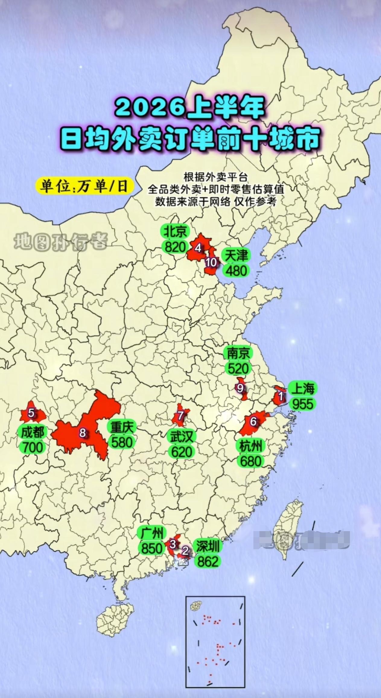 2026上半年日均外卖订单前十城市出炉。基本上和国内经济发展城市排名吻合。
