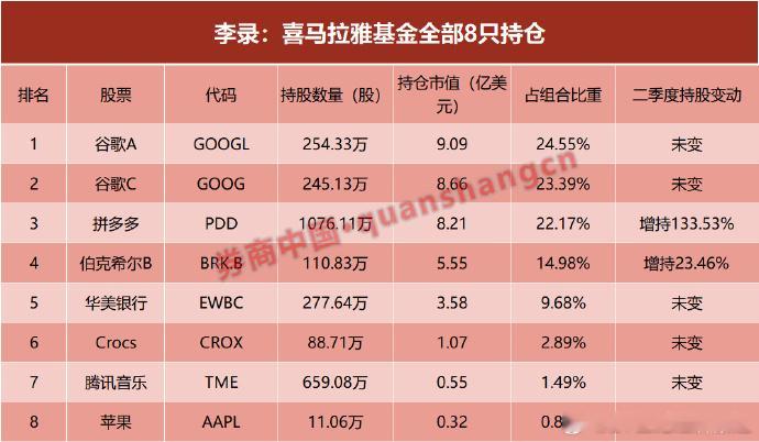 【段永平大砍英伟达，转身加仓拼多多、抄底阿里】SEC最新披露显示，段永平管理的H&HInternat