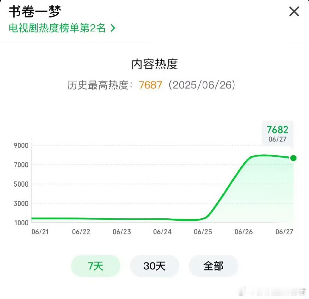 真正的影视双top刘宇宁一次次惊艳了所有人！！！书卷一梦首播日热度7687牛到什