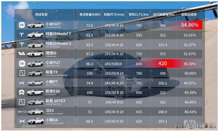 懂车帝这场纯电高速续航实测太真实了！全程120km/h巡航，还满载375公斤、开