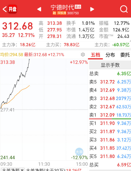 $宁德时代sz300750$无论什么板块，只要轮到，都是核心权重最牛逼。[泪