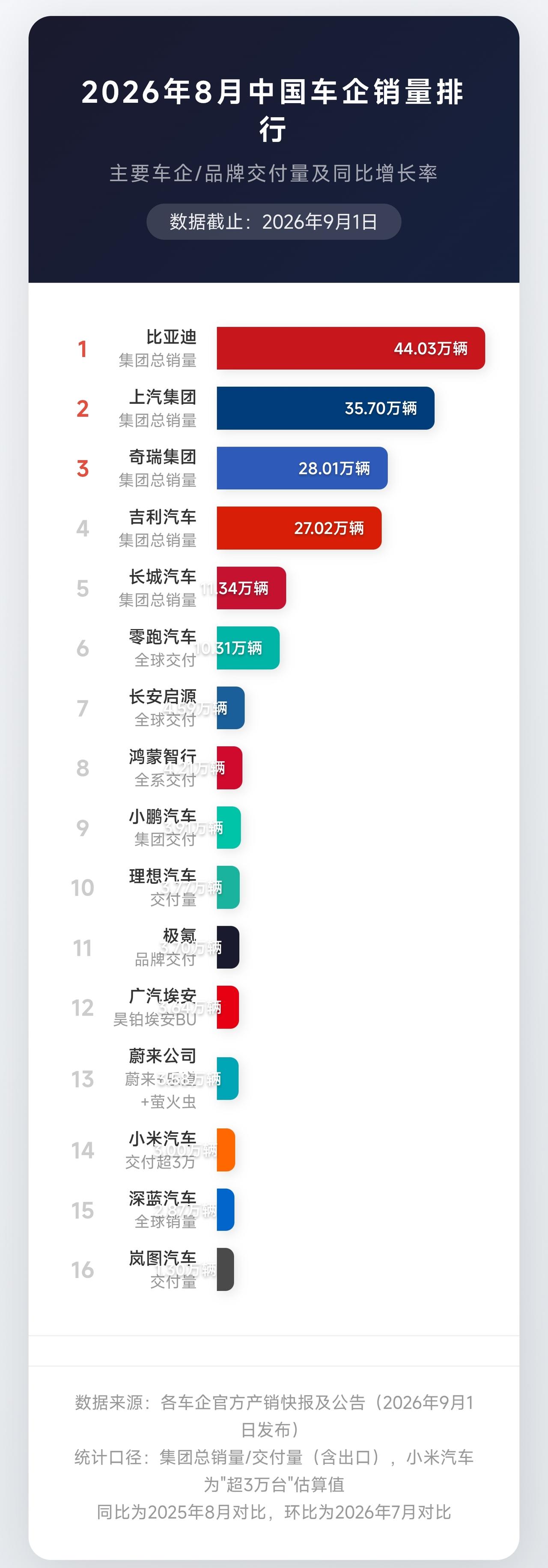 8月车市关键词总结：断层、破局与出海！9月第一天，各家成绩单摆到桌面上，一个