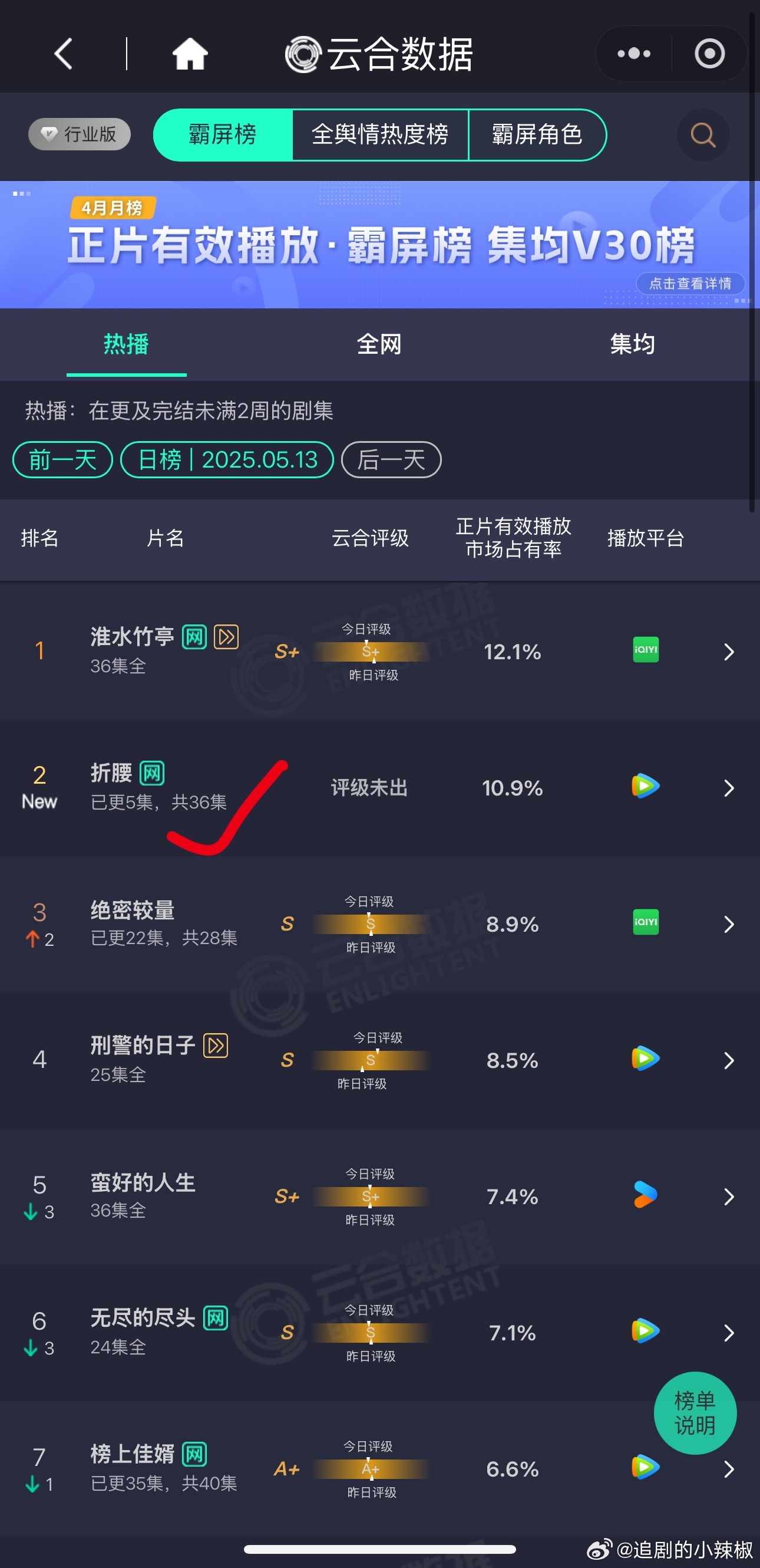 折腰首日占比10.9%，播放量2000w，🌶️又押准了😳，这剧这么多人看
