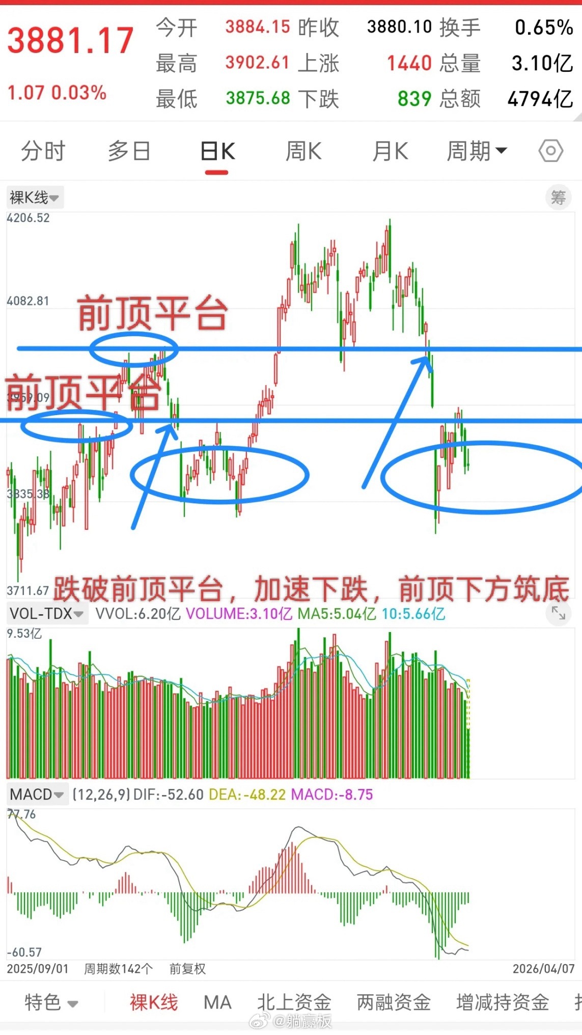 大盘无忧，耐心等待新一轮行情开启！所有的底部都会有一个筑底的过程，其目的就是让更