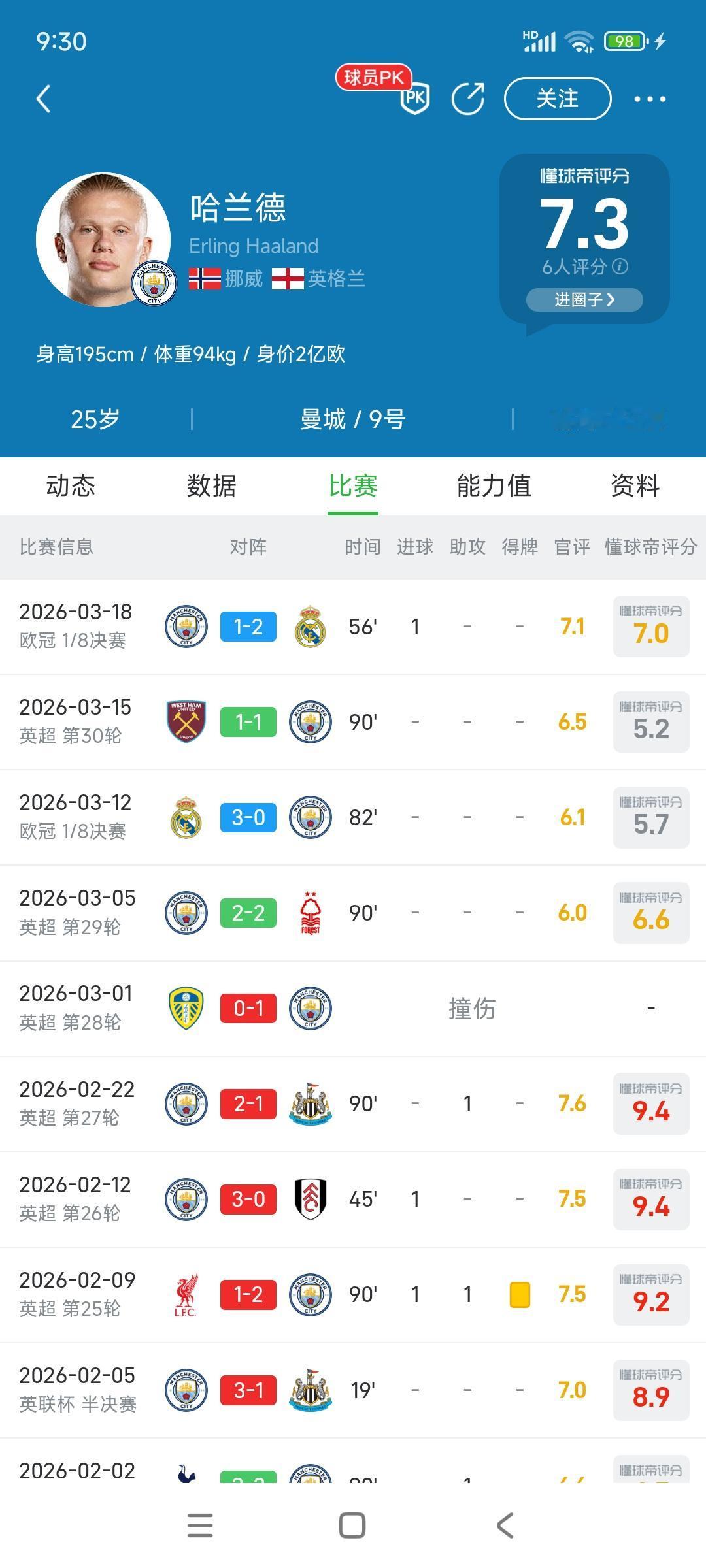 虽然哈兰德对皇马进球了，但他表现真的很差。最近4场比赛，球迷评6分左右。