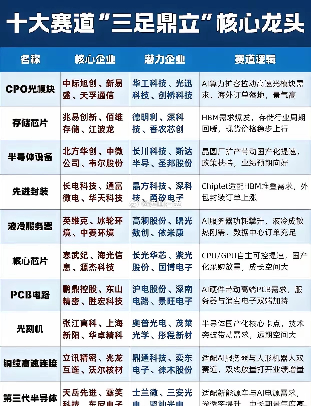 科技十大赛道龙头梳理当前科技市场形成十大高景气赛道，各赛道划分核心龙头与潜力标的
