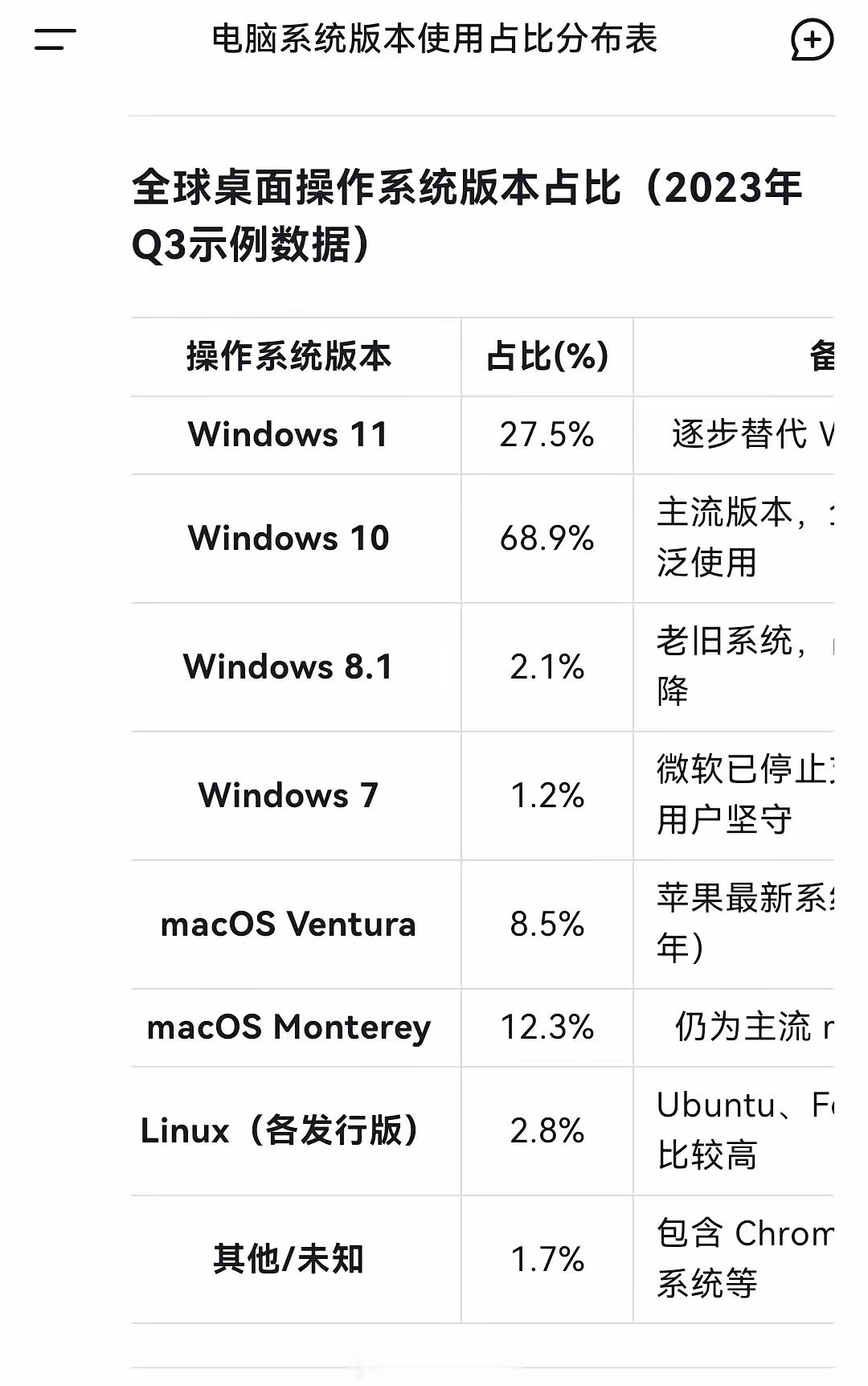 全球电脑操作系统占比分布​​​