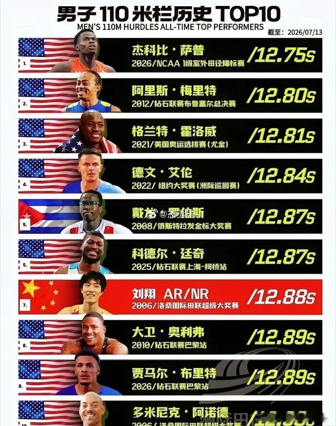 刘翔的含金量，十年了还是这么坚挺！跟以前一样​