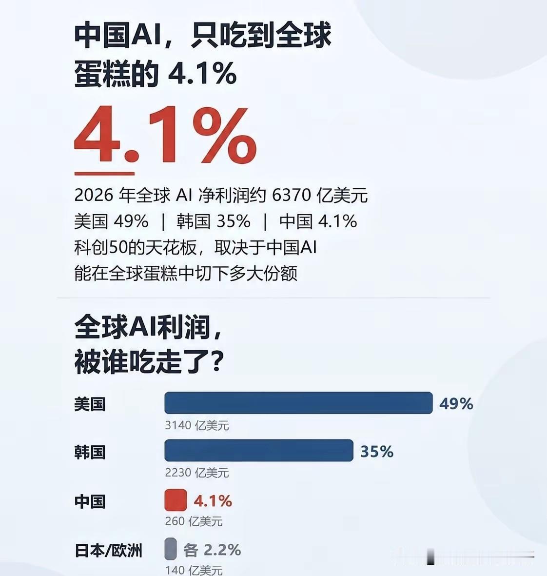 中国Ai只吃了4.1%？来看看全球Ai的地区利润明细：美国3140亿美元占4