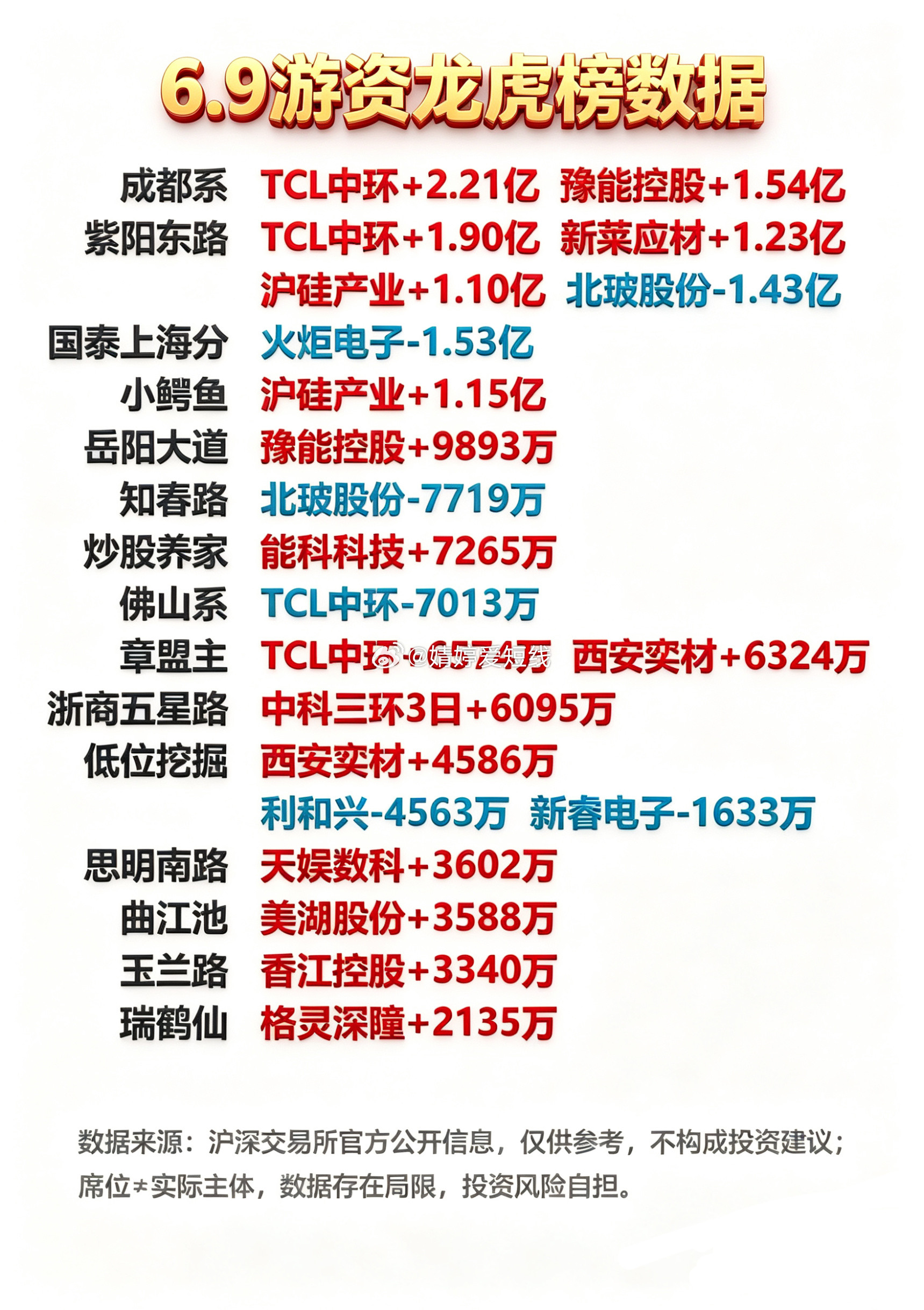 6月9日游资龙虎榜