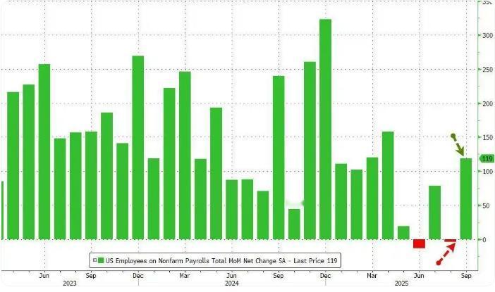 美国终于发布9月非农数据，市场预计降息悬了【观察者网】11月20日，美国劳工统