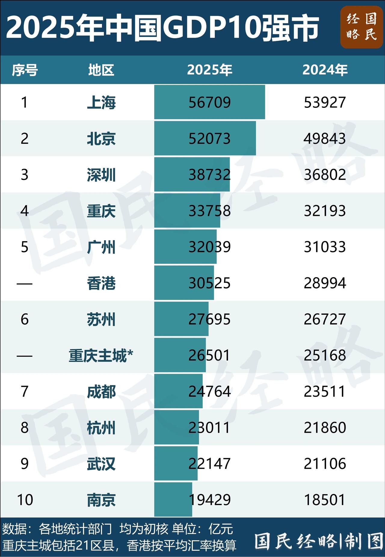 都说重庆省，其实与其他城市同一尺度的主城都市区比较，实力也是在线的，至少在第二梯