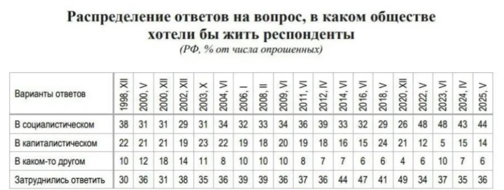 2025年，俄罗斯科学院社会学研究所调查表明：44%的俄罗斯人希望生活在社会主