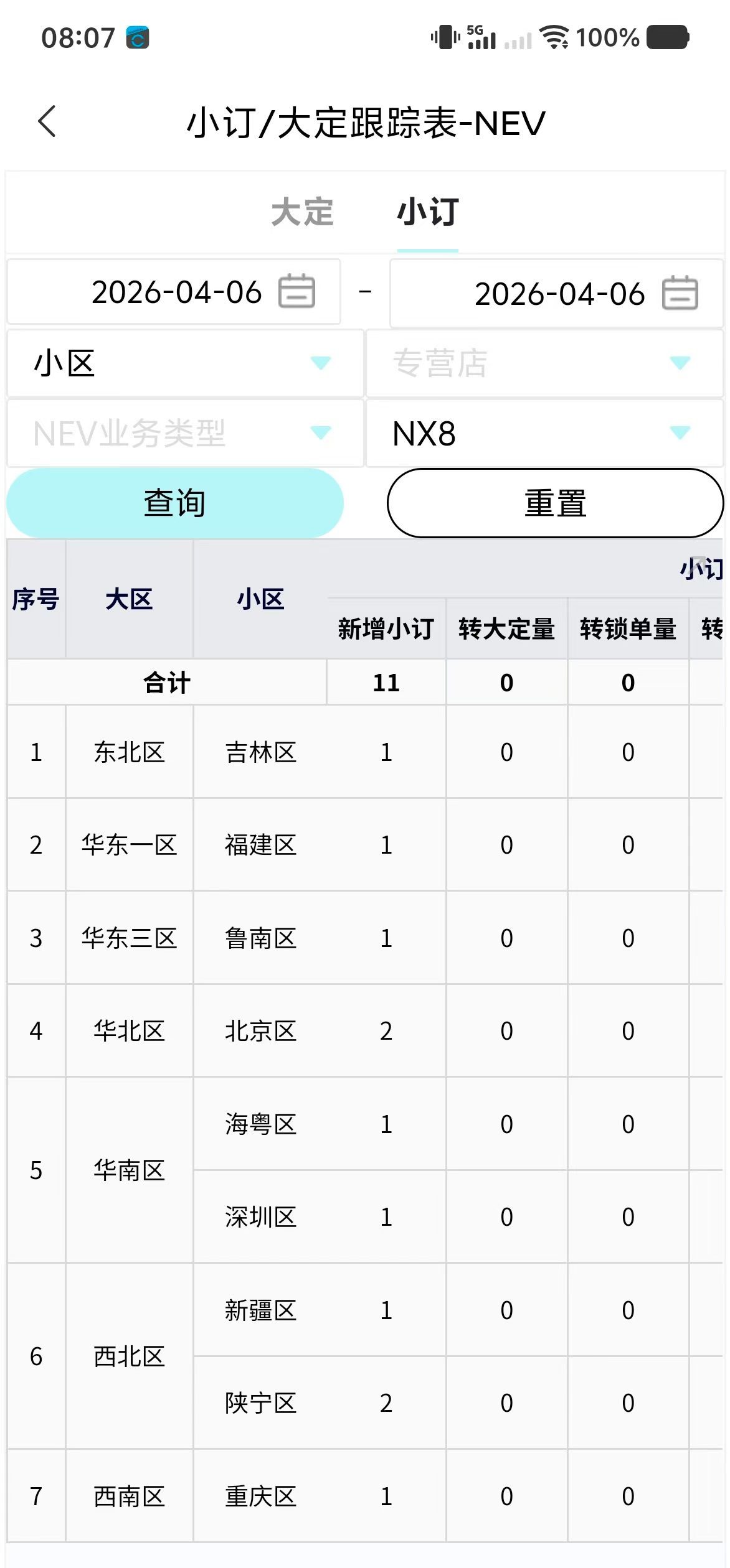 东风日产新能源总经理王骞又晒后台了，凌晨到8点居然还有小定进来，原来主机厂订单后