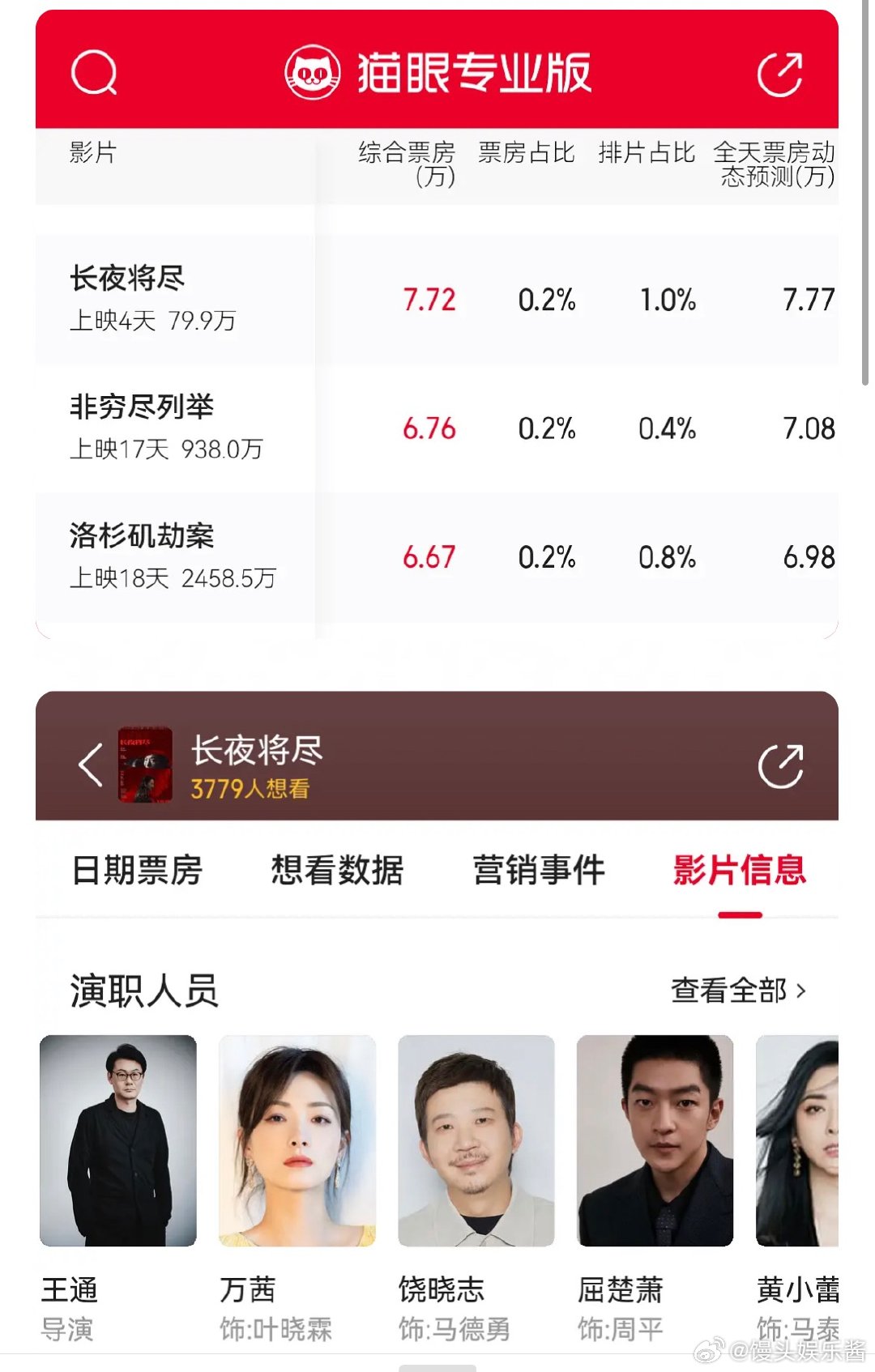 万茜的电影上映4天票房不到80万，这也太扑了吧