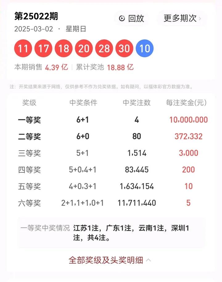 3月2号星期日，双色球开奖号码：11、17、18、20、28、30—10。本期双