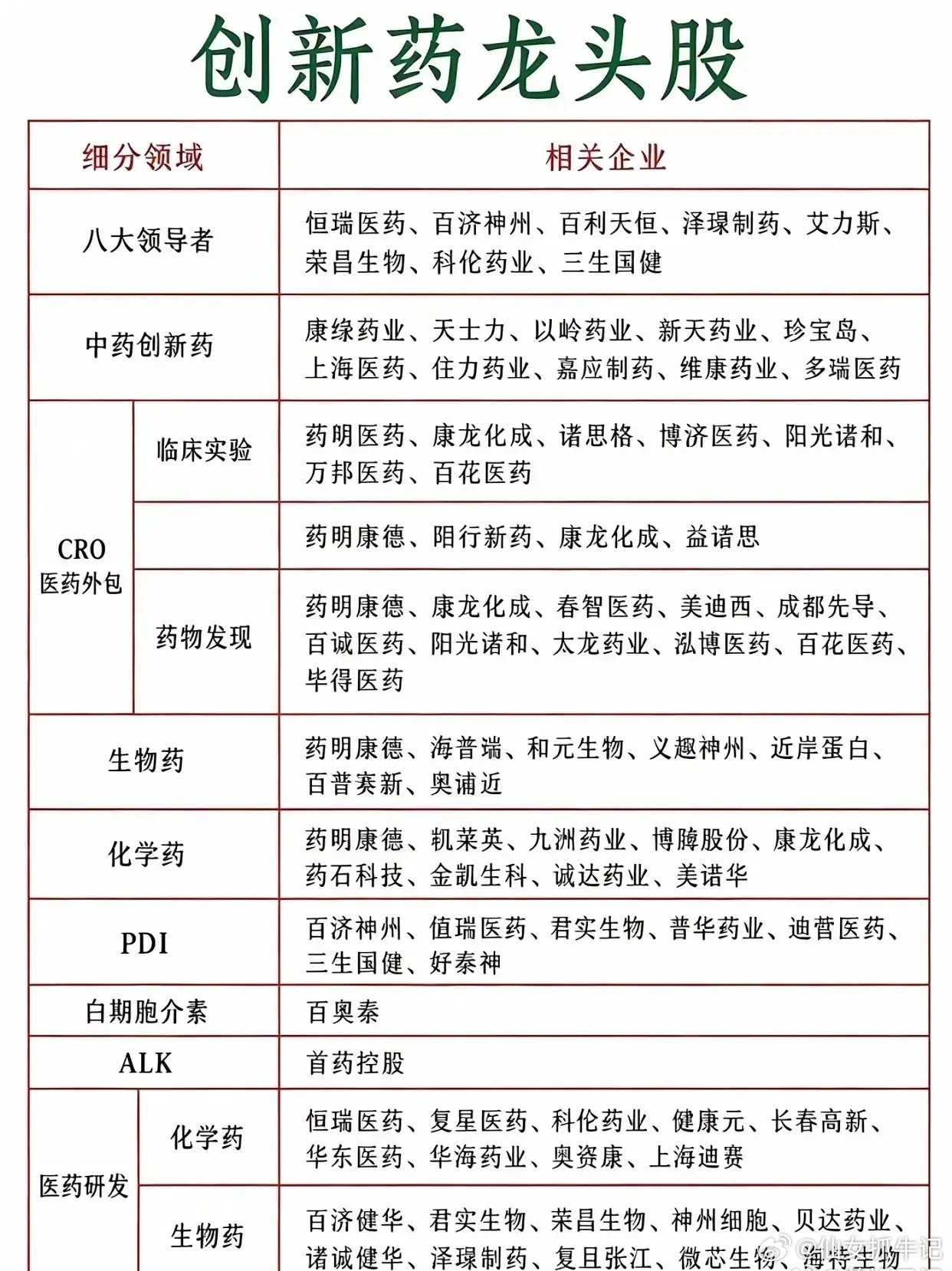 创新药是医药板块里弹性比较大的方向，细分赛道很多，整理一份各领域代表企业，方便大