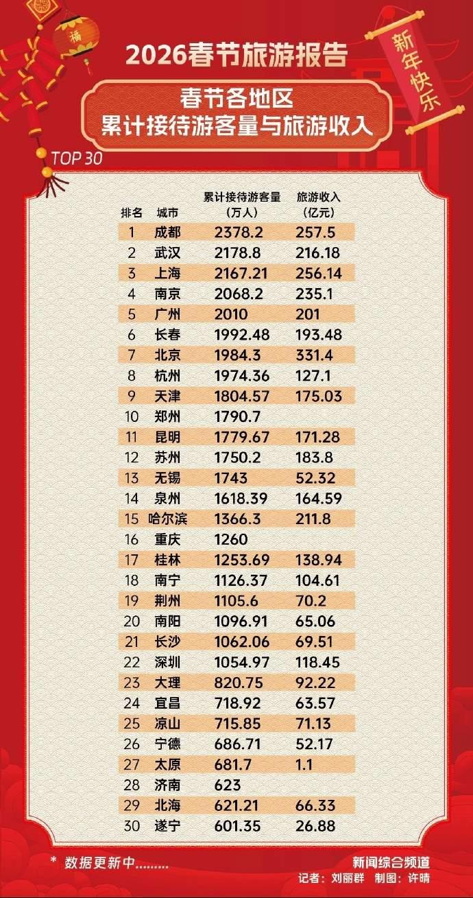 春节旅游老徐连南阳都比不过了，是真是假？马年春节假期，河南旅游整体表现平平，