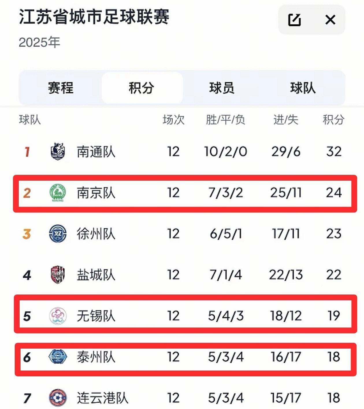 说说第一轮苏超最有可能拿冠军的队伍，不知道为什么我会看好无锡队和泰州队。首先无锡