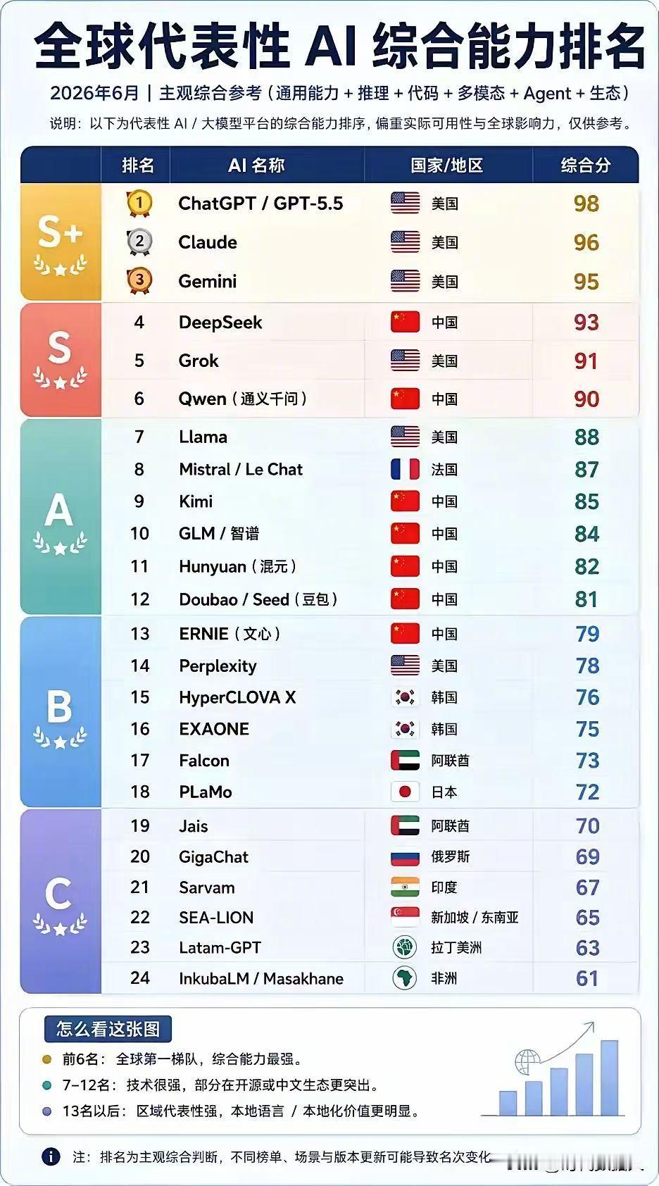 全球代表性AI综合能力排名。