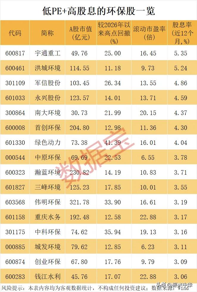 高股息环保股一览！
