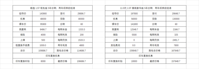 昨天去4儿子店看车了看了雅阁11.5代豪华和2024款朗逸1.5T领先版本，家