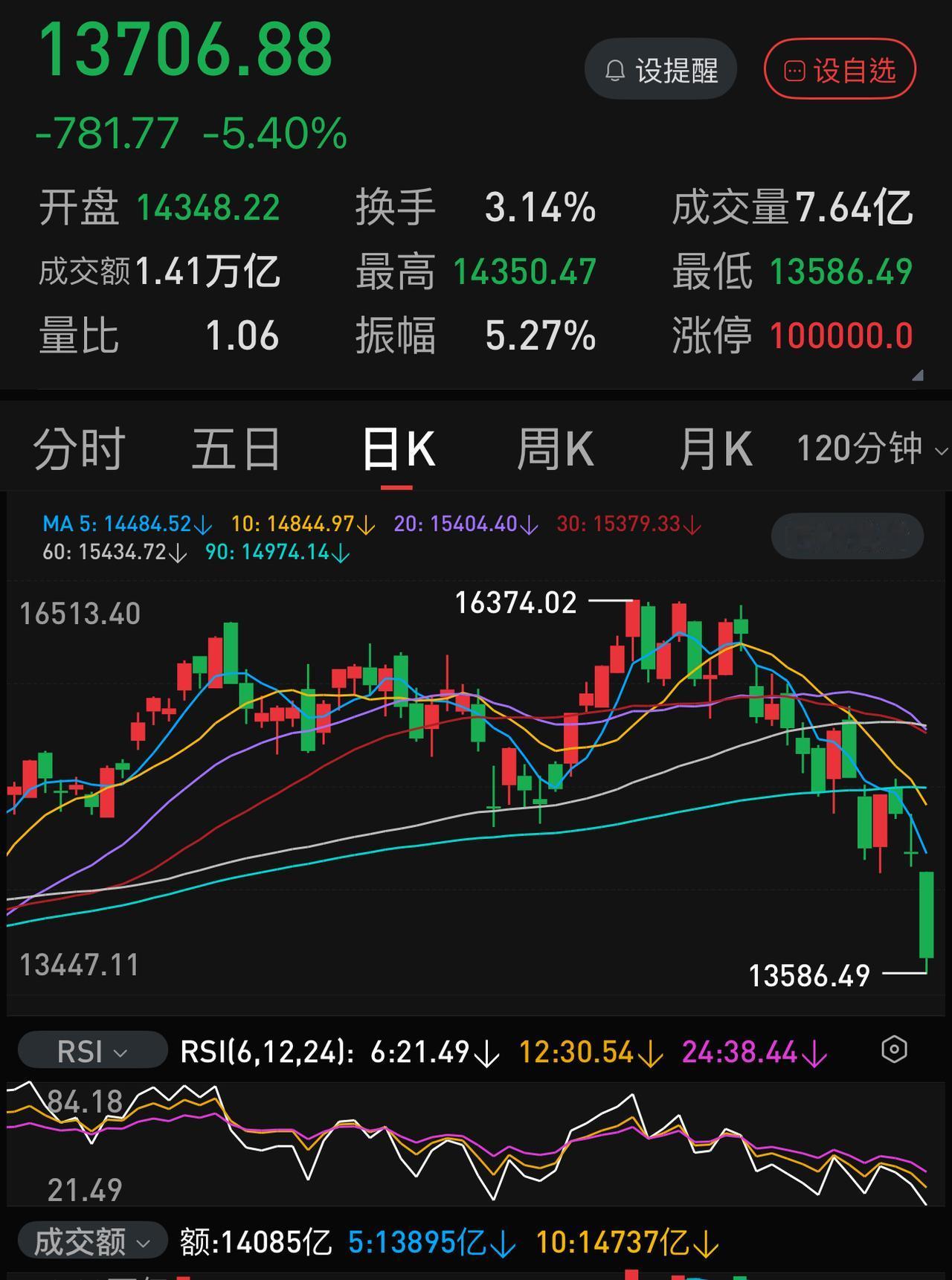 套用一下史铁生的经典语录来形容一下这半个月的炒股亏损经历：07.01的时候，我