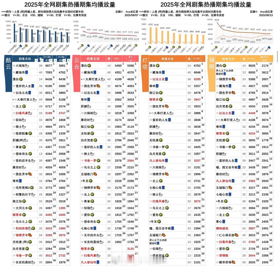 2025全网剧集热播期集均播放量​​​