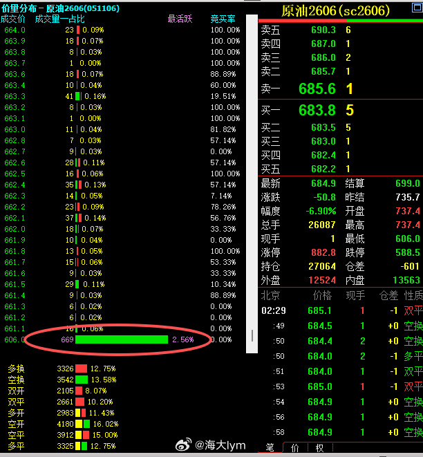 国内原油期货价格相比比布伦特原油折价进一步扩大截止到北京时间4月1日02:30