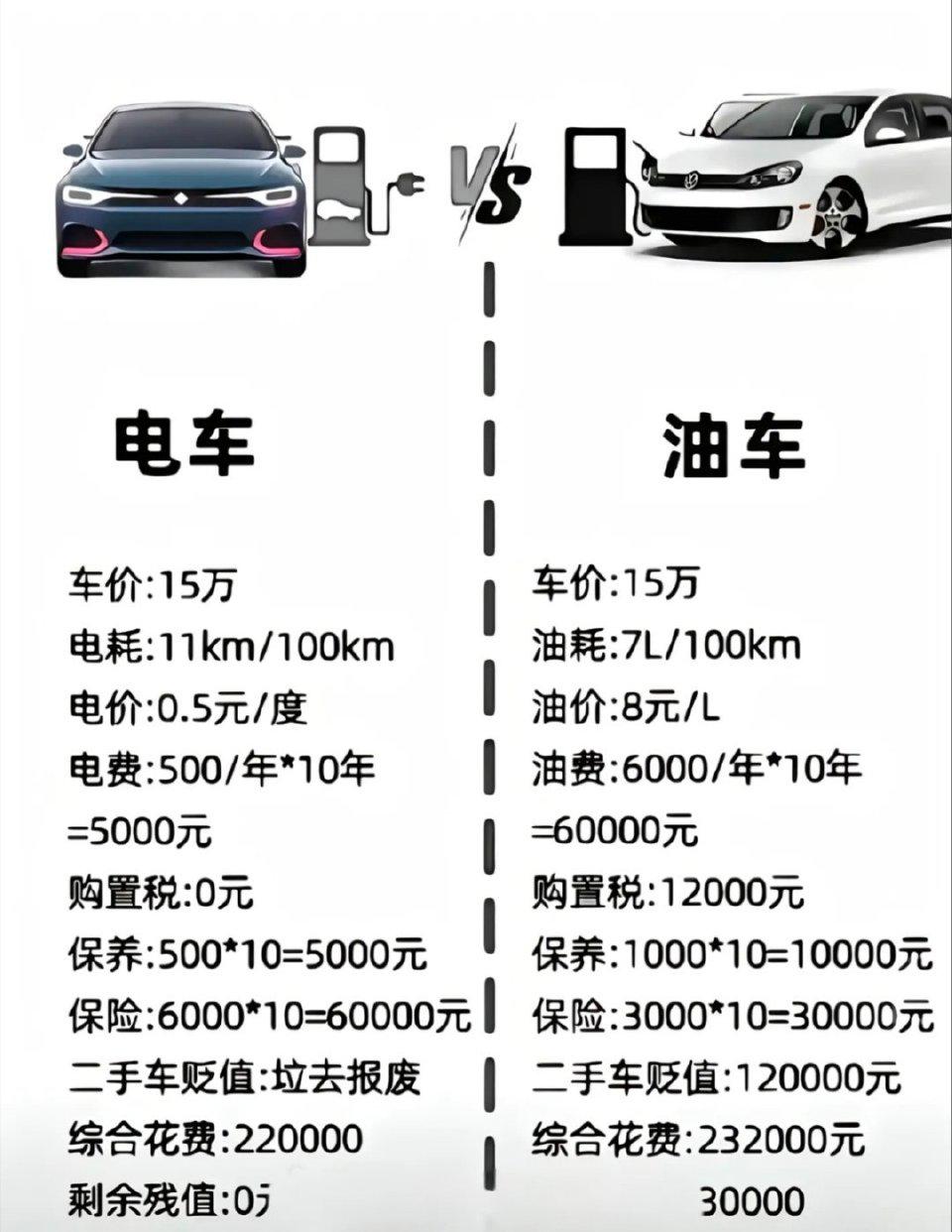 如果有换车的需求，有什么理由不重点考虑呢你们看看是不是这么回事，油车反而费钱，