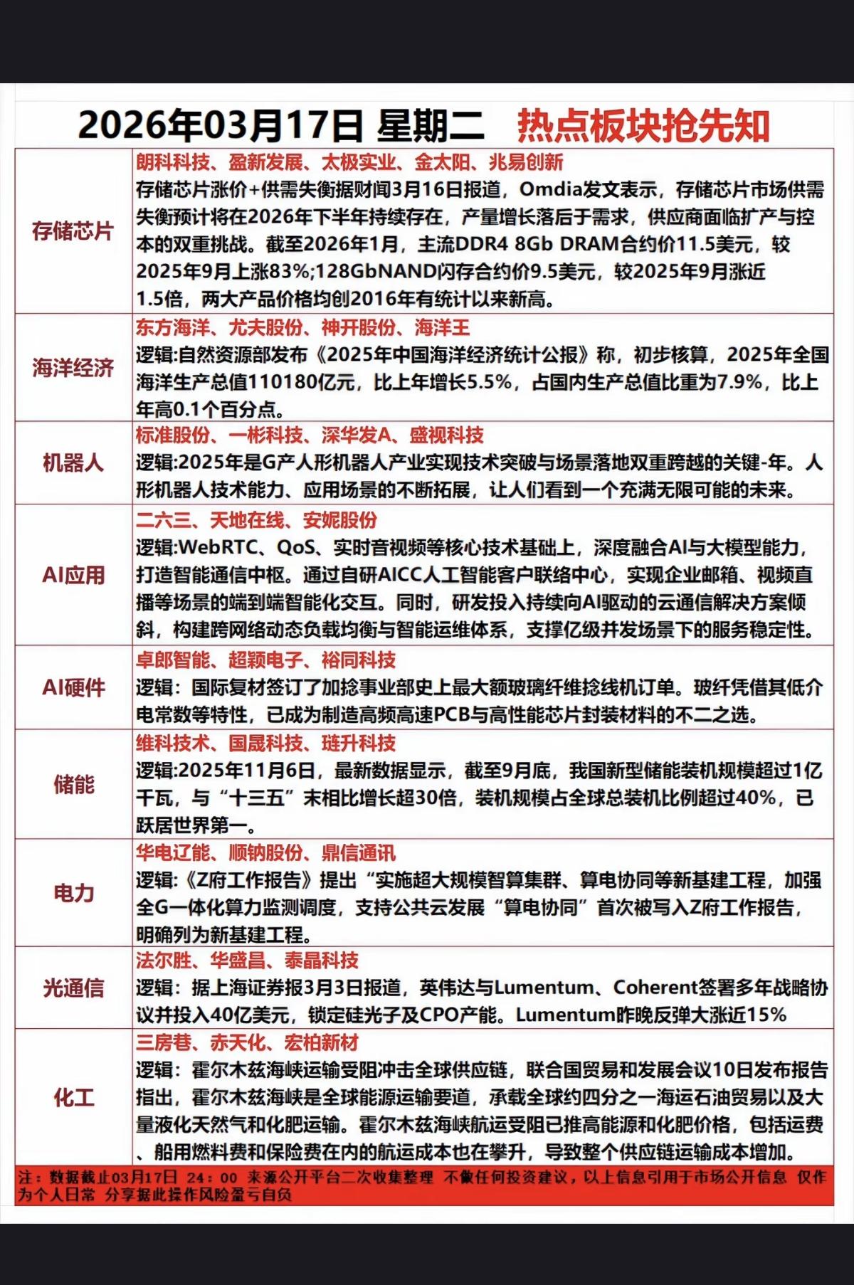 3.17周二市场热点方向+投资逻辑！1.存储芯片2.海洋经济3.机器人
