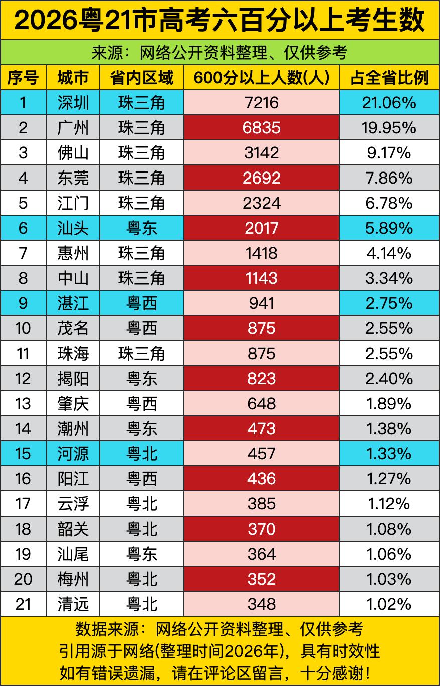 广东今年600分以上的高分考生榜单一晒出来，直接把区域教育资源的差距扒得明明白白