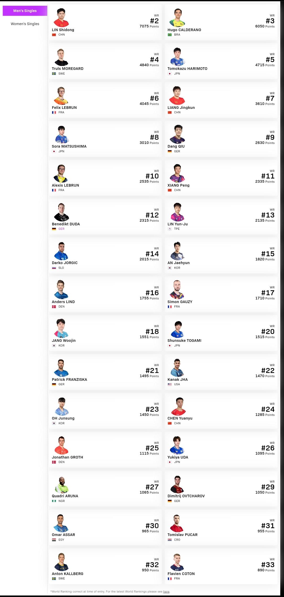 2026年赛季首战，多哈冠军赛1月7号开打，总奖金50W美金。目前男女各30人