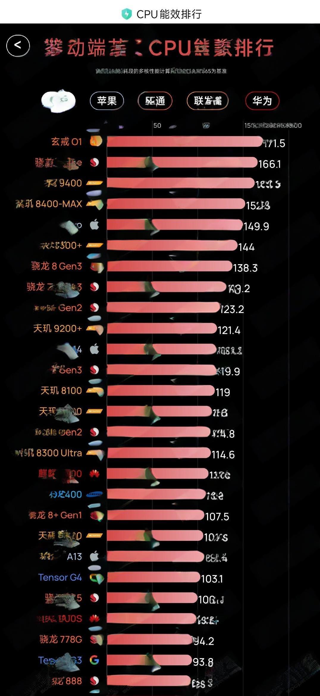 面对如此优秀的表现，某些人的上蹿下跳只能说徒增笑料。极客湾的最新榜单上面，玄戒