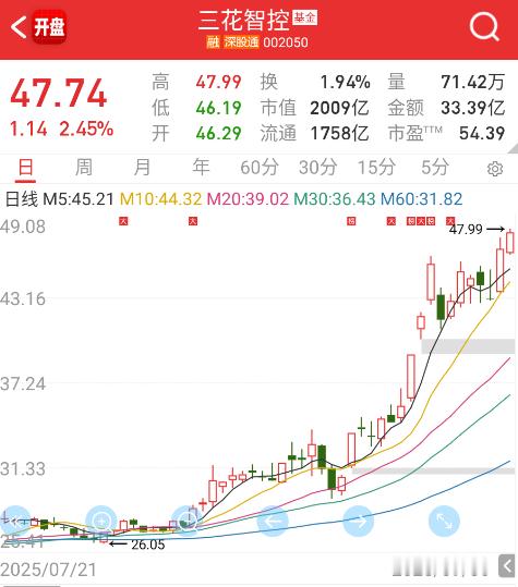 机器人这边依旧是$三花智控sz002050$带动。​​​