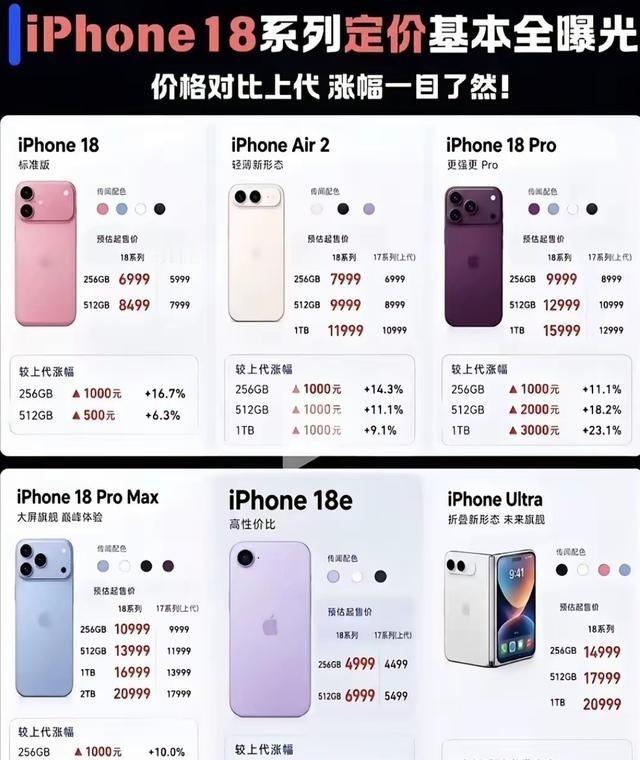 iPhone18系列手机都售价曝光了，网友一看，这价格涨幅，甚至还不及国产手机，