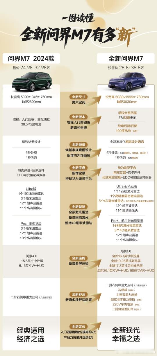 全新问界M7相较于24款更新的内容非常多。所以20多万的小定能有多少转化？问界m