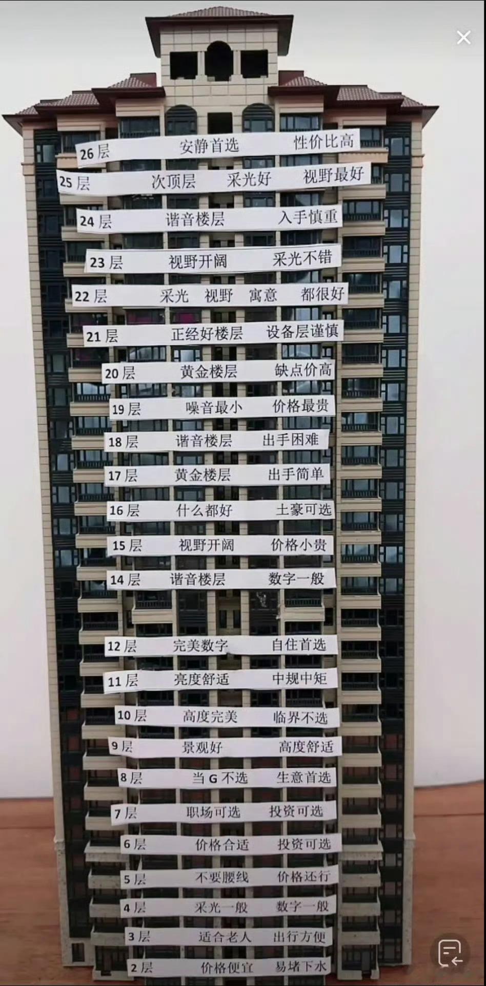换过无数套房子，总结出来的楼房各层优劣！