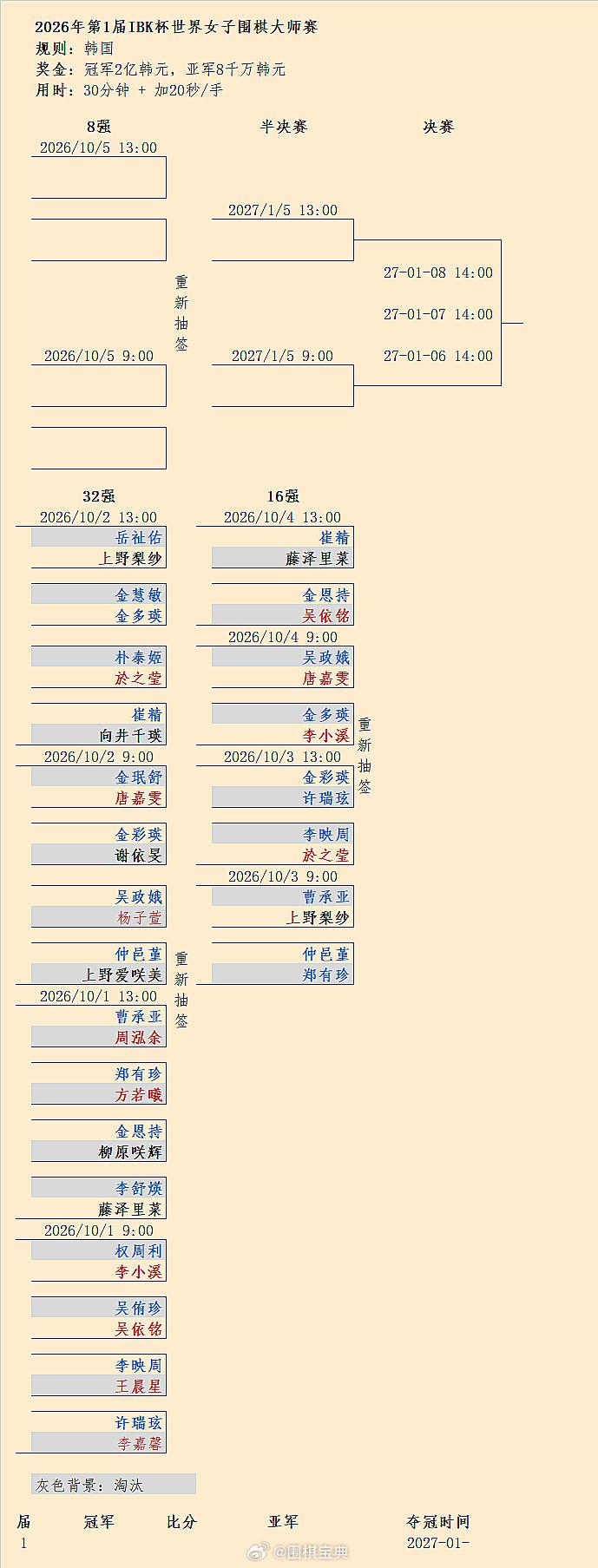 吴依铭遭金恩持淘汰，崔精晋级：第1届企业银行杯16强结果围棋围棋超话8强抽